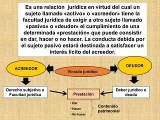 Es una relación jurídica en virtud del cual un
sujeto llamado «activo» o «acreedor» tiene la
facultad jurídica de exigir a otro sujeto llamado
«pasivo» o «deudor» el cumplimiento de una
determinada «prestación» que puede consistir
en dar, hacer o no hacer. La conducta debida por
el sujeto pasivo estará destinada a satisfacer un
interés lícito del acreedor.
Vínculo jurídico
ACREEDOR
DEUDOR
Derecho subjetivo o
Facultad jurídica
Deber jurídico o
deudaPrestación
• Dar
• Hacer
• No hacer
Contenido
patrimonial
 