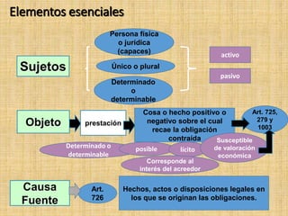Elementos esenciales
Sujetos
Objeto
Causa
Fuente
Persona física
o jurídica
(capaces)
Único o plural
Determinado
o
determinable
Art.
726
Hechos, actos o disposiciones legales en
los que se originan las obligaciones.
activo
pasivo
Cosa o hecho positivo o
negativo sobre el cual
recae la obligación
contraída
Art. 725,
279 y
1003
prestación
Determinado o
determinable
posible lícito
Susceptible
de valoración
económica
Corresponde al
interés del acreedor
 