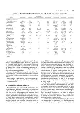 66.    Antibióticos macrólidos       1125

                Tabla 66-1.   Macrólidos: actividad antibacteriana in vitro. CMI90 (mg/ml) sobre bacterias seleccionadas

                                                               Miocamicina
          Bacteria            Eritromicina   Josamicina   (diacetilmidecamicina)   Roxitromicina   Claritromicina    Azitromicina   Diritromicina

Staphylococcus aureus
   (meticilín-sensible)        0,12-0,5a         0,5              0,5-4                0,12         0,06-0,25a         0,12-1a         0,12
S. pneumoniae                 0,015-1,0      0,03-0,12            0,12                 0,03         0,015-0,5          0,12-2,0        0,06
S. pyogenes                      0,03-4         0,06              0,25                 0,03         0,012-2,0          0,12-4,0        0,03
S. agalactiae                  0,03-0,25         —                 —                    —           0,03-0,25          0,12-0,5         —
L. monocytogenes                 0,5-4,0         —                 —                    —            0,12-2,0           2,0-4,0         —
H. influenzae                     2-32          4-32            16- > 16                 2             2-16            0,25-4,0          2
M. catarrhalis                  0,25-2,0        0,25             1,0-4,0               0,25          0,12-1,0          0,03-0,5        0,12
B. pertussis                      0,03          0,03              0,06              0,03-0,25          0,03           0,06-0,12        0,06
N. gonorrhoeae                  0,25-2,0      0,25-2,0         0,5- > 4,0              0,25-         0,25-2,0         0,03-0,25       0,5-4,0
N. meningitidis                    1,6           —                 —                    —               —                0,12           —
C. jejuni                        1,0-4,0         —             0,5- > 4,0            0,25-8,0          1-8             0,12-0,5         —
H. pylori                         0,25           —                 —                    —              0,03              0,25           —
M. pneumoniae                 0,004-0,02         —                 —                    —            0,03-0,5         0,01-0,12         —
C. trachomatis                  0,06-2,0         —                 —                    —          0,008-0,125        0,12-0,25         —
C. pneumoniae                  0,06-0,12         —                 —                    —           0,01-0,03           0,1-0,5         —
L. pneumophila                   0,5-2,0       0,5-2,0             —                    0,5            0,25            0,5-2,0         1-16
B. fragilis                       4-32           —                 —                    —               2-8               2-8           —
Peptococcus,
   Peptostreptococcus           2- > 32         —                  —                    —            4- > 32             2-4              —
C. perfringens                    1,0           —                  —                    —            0,5-2,0          0,25-0,78           —
P. acnes                      < 0,03-0,03       —                  —                    —           0,03-0,25         0,03-0,15           —
B. burgdorferi                   0,06           —                  —                    —             0,015             0,015             —
M. avium complex                 64,0           —                  —                    —              4,0               32,0             —
M. chelonae                        —            —                  —                    —           0,25-0,5              —               —
 a
     CMI50.




    Asimismo es importante señalar la actividad de los ma-                tibles al ácido que el estearato, por lo que su absorción
crólidos sobre varios patógenos entéricos: Campylobac-                    en el tracto gastrointestinal es mucho más completa (ta-
ter jejuni que es más sensible a azitromicina o Helicobac-                bla 66-2), siendo menos afectada por la presencia de ali-
ter pylori cuya sensibilidad a claritromicina es similar a la             mentos. Aunque se han demostrado variaciones impor-
de la ampicilina. Los nuevos macrólidos, azitromicina y                   tantes en las concentraciones plasmáticas de eritromicina
claritromicina, poseen mayor actividad que la eritromi-                   tras la administración de las diferentes sales por vía oral,
cina sobre Borrelia burgdorferi.                                          éstas no tienen, en general, una repercusión clínica im-
    Son también sensibles a este grupo de antibióticos Bor-               portante. La eritromicina para la administración IV se
detella pertussis, Corynebacterium diphtheriae, Neisseria                 utiliza en forma de gluceptato o lactobionato, sales más
gonorrhoeae, Ureaplasma urealyticum y Treponema pa-                       solubles en agua, con las que se alcanzan concentracio-
llidum.                                                                   nes plasmáticas mayores que las correspondientes a la
    Espiramicina, claritromicina y azitromicina poseen                    misma dosis administrada por vía oral. La vía IM es muy
una actividad superior a los restantes macrólidos sobre                   dolorosa, por lo que para administración parenteral sólo
Toxoplasma gondii.                                                        se utiliza la vía IV.
                                                                             La absorción oral de los nuevos macrólidos es mejor
                                                                          que la de la eritromicina; la biodisponibilidad de la clari-
4.     Características farmacocinéticas
                                                                          tromicina es más del doble y la de azitromicina 1,5 veces
   La eritromicina base es inactivada rápidamente en el                   mayor. La existencia de alimentos en el estómago influye
medio ácido del estómago, por lo que se ha comerciali-                    de forma variable sobre la absorción de los macrólidos,
zado en forma de cápsulas con cubierta entérica. Ade-                     pues mientras que en el caso de azitromicina se reduce
más, para mejorar la biodisponibilidad oral de la eritro-                 hasta valores que pueden llegar a ser del 50 %, la absor-
micina se han preparado diferentes sales (estolato, es-                   ción oral de claritromicina mejora en el estómago lleno
tearato, etilsuccinato o propionato) que son más estables                 lo qué esta relacionado, al menos en parte, con una ma-
en medio ácido. El estearato de eritromicina se inactiva                  yor estabilidad en el medio ácido.
más lentamente en el estómago y se disocia en el duo-                        La máxima concentración plasmática (Cmáx) se alcanza
deno, liberando la base activa que es posteriormente ab-                  con cualquiera de los macrólidos 1,5-3 horas después de
sorbida. El etilsuccinato y el estolato son menos suscep-                 su administración por vía oral y es importante señalar que
 