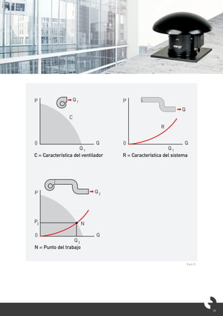 16
Fig 6.21
P
C
0 Q
Q1
Q1
C = Característica del ventilador
P
N
0 Q
Q2
Q2
N = Punto del trabajo
P2
P
R
0 Q
Q1
Q
R = Característica del sistema
P
0 Q
Q2
R2
Q1 Q3
1
2
3
R3
R1
P
C
0 Q
Q1
Q1
C = Característica del ventilador
P
N
0 Q
Q2
Q2
N = Punto del trabajo
P2
P
R
0 Q
Q1
Q
R = Característica del sistema
P
0 Q
Q2
R2
Q1 Q3
1
2
3
R3
R1
 