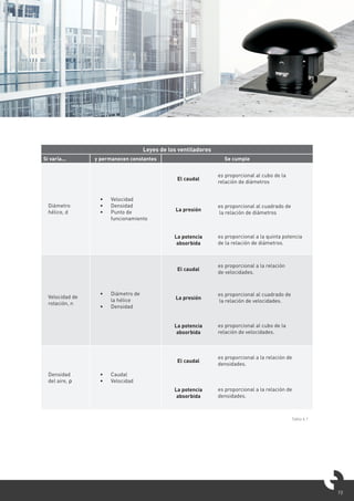 19
Tabla 6.1
Leyes de los ventiladores
Si varía... y permanecen constantes Se cumple
Diámetro
hélice, d
• Velocidad
• Densidad
• Punto de
funcionamiento
El caudal
es proporcional al cubo de la
relación de diámetros
La presión
es proporcional al cuadrado de
la relación de diámetros
La potencia
absorbida
es proporcional a la quinta potencia
de la relación de diámetros.
Velocidad de
rotación, n
• Diámetro de
la hélice
• Densidad
El caudal
es proporcional a la relación
de velocidades.
La presión
es proporcional al cuadrado de
la relación de velocidades.
La potencia
absorbida
es proporcional al cubo de la
relación de velocidades.
Densidad
del aire, ρ
• Caudal
• Velocidad
El caudal
es proporcional a la relación de
densidades.
La potencia
absorbida
es proporcional a la relación de
densidades.
 
