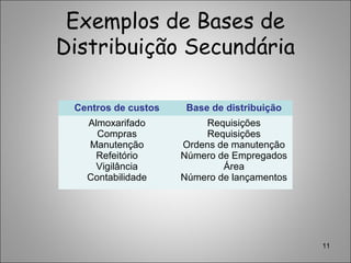 Exemplos de Bases de
Distribuição Secundária
11
Centros de custos Base de distribuição
Almoxarifado
Compras
Manutenção
Refeitório
Vigilância
Contabilidade
Requisições
Requisições
Ordens de manutenção
Número de Empregados
Área
Número de lançamentos
 