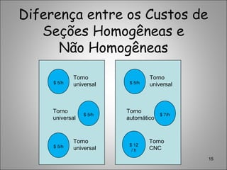 Diferença entre os Custos de
Seções Homogêneas e
Não Homogêneas
15
$ 5/h
Torno
universal
$ 5/h
Torno
universal
$ 5/h
Torno
universal
$ 5/h
Torno
universal
$ 12
/ h
Torno
CNC
$ 7/h
Torno
automático
 