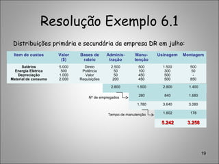 Resolução Exemplo 6.1
Distribuições primária e secundária da empresa DR em julho:
19
Item de custos Valor
($)
Bases de
rateio
Adminis-
tração
Manu-
tenção
Usinagem Montagem
Salários
Energia Elétrica
Depreciação
Material de consumo
5.000
500
1.000
2.000
Direto
Potência
Valor
Requisições
2.500
50
50
200
500
100
450
450
1.500
300
500
500
500
50
-
850
2.800 1.500 2.800 1.400
280 840 1.680
1,780 3.640 3.080
1.602 178
5.2425.242 3.2583.258
Nº de empregados
Tempo de manutenção
 