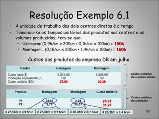 Resolução Exemplo 6.1
• A unidade de trabalho dos dois centros diretos é o tempo.
• Tomando-se os tempos unitários dos produtos nos centros e os
volumes produzidos, tem-se que:
• Usinagem: (0,9h/un x 200un + 0,1h/un x 100un) = 190h190h
• Montagem: (0,1h/un x 200un + 1,4h/un x 100un) = 160h160h
Custos dos produtos da empresa DR em julho:
20
Centro Usinagem Montagem
Custo total ($)
Produção equivalente (h)
Custo unitário ($/h)
5.242,00
190
27,5927,59
3.258,00
160
20,3620,36
Custos unitários
dos centros diretos
Produto Usinagem Montagem Custo unitário
P1
P2
24,83
2,76
2,04
28,51
26,8726,87
31,2731,27
Custos unitários
dos produtos
$ 27,59/h x 0,9 h/un $ 27,59/h x 0,1 h/un $ 20,36/h x 1,4 h/un$ 20,36/h x 0,1 h/un
 