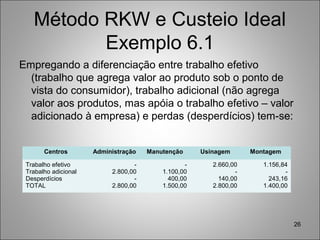 Método RKW e Custeio Ideal
Exemplo 6.1
Empregando a diferenciação entre trabalho efetivo
(trabalho que agrega valor ao produto sob o ponto de
vista do consumidor), trabalho adicional (não agrega
valor aos produtos, mas apóia o trabalho efetivo – valor
adicionado à empresa) e perdas (desperdícios) tem-se:
26
Centros Administração Manutenção Usinagem Montagem
Trabalho efetivo
Trabalho adicional
Desperdícios
TOTAL
-
2.800,00
-
2.800,00
-
1.100,00
400,00
1.500,00
2.660,00
-
140,00
2.800,00
1.156,84
-
243,16
1.400,00
 
