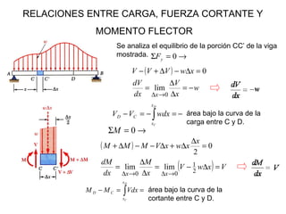 RELACIONES ENTRE CARGA, FUERZA CORTANTE Y  MOMENTO FLECTOR Se analiza el equilibrio de la porción CC ’  de la viga mostrada. área bajo la curva de la carga entre C y D. área bajo la curva de la cortante entre C y D. 