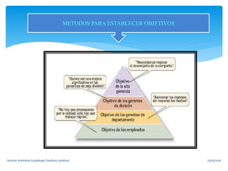 METODOS PARA ESTABLECER OBJETIVOS
15/05/2016Autora: Andreina Guadalupe Tandazo Landivar.
 