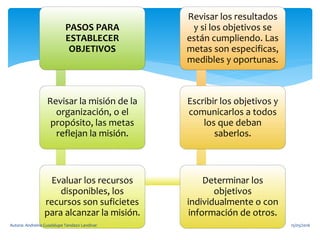 PASOS PARA
ESTABLECER
OBJETIVOS
Revisar la misión de la
organización, o el
propósito, las metas
reflejan la misión.
Evaluar los recursos
disponibles, los
recursos son suficietes
para alcanzar la misión.
Determinar los
objetivos
individualmente o con
información de otros.
Escribir los objetivos y
comunicarlos a todos
los que deban
saberlos.
Revisar los resultados
y si los objetivos se
están cumpliendo. Las
metas son especificas,
medibles y oportunas.
15/05/2016Autora: Andreina Guadalupe Tandazo Landivar.
 