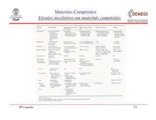 PP Camanho 7.5
Materiais Compósitos
Ensaios mecânicos em materiais compósitosEnsaios mecânicos em materiais compósitos
 