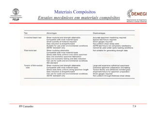 PP Camanho 7.9
Materiais Compósitos
Ensaios mecânicos em materiais compósitosEnsaios mecânicos em materiais compósitos
 