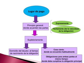Lugar de pago
Principio general:
donde acuerden las partes
Expresamente
Tácitamente (de la naturaleza
de la obligación)
Cosa cierta:
donde se encuentra habitualmente
Domicilio del deudor, al tiempo
de nacimiento de la obligación
Supletoriamente
Obligaciones para ambas partes al
mismo tiempo:
donde deba cumplirse la obligación principal
 