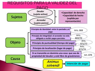 Sujetos
•Capacidad de derecho
•Capacidad de hecho
(suplida por
representación)Acreedor
(sujeto pasivo)
Deudor
(sujeto activo)
Objeto
Principio de identidad: entre lo pactado y el
pago
Principio de integridad: el acreedor no está
obligado a recibir pagos parciales
Si se transmite en dominio una cosa: que sea de
propiedad del deudor y esté libre de gravámenes
Arts. 868
Arts.
869/70
Causa
Animus
solvendi
Intención de pagar
Art. 878
Principio de puntualidad (tiempo del pago)
Arts.
871/72
Principio de localización (lugar de pago)
Arts.
873/74
 