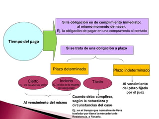 Tiempo del pago
Si la obligación es de cumplimiento inmediato:
al mismo momento de nacer.
Ej. la obligación de pagar en una compraventa al contado
Si se trata de una obligación a plazo
Plazo determinado
Cierto
Ej.: 22 de abril de 2016
Incierto
Ej.: el día de la muerte
del asegurado
Tácito
Plazo indeterminado
Al vencimiento del mismo
Cuando deba cumplirse,
según la naturaleza y
circunstancias del caso
Ej.: en el tiempo que normalmente lleva
trasladar por tierra la mercadería de
Resistencia. a Rosario.
Al vencimiento
del plazo fijado
por el juez
 