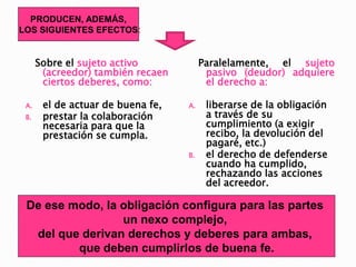 Sobre el sujeto activo
(acreedor) también recaen
ciertos deberes, como:
A. el de actuar de buena fe,
B. prestar la colaboración
necesaria para que la
prestación se cumpla.
Paralelamente, el sujeto
pasivo (deudor) adquiere
el derecho a:
A. liberarse de la obligación
a través de su
cumplimiento (a exigir
recibo, la devolución del
pagaré, etc.)
B. el derecho de defenderse
cuando ha cumplido,
rechazando las acciones
del acreedor.
PRODUCEN, ADEMÁS,
LOS SIGUIENTES EFECTOS:
De ese modo, la obligación configura para las partes
un nexo complejo,
del que derivan derechos y deberes para ambas,
que deben cumplirlos de buena fe.
 