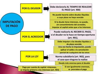 IMPUTACIÓN
DE PAGO
POR EL DEUDOR
Debe declararla AL TIEMPO DE REALIZAR
EL PAGO (art. 900)
Si la deuda tiene intereses, no puede,
sin consentimiento del acreedor,
imputar al capital antes que a los intereses
POR EL ACREEDOR
Puede realizarla AL RECIBIR EL PAGO,
si el deudor no lo hace en tiempo oportuno
(art. 901).
Debe imputar a las deudas líquidas y
de plazo vencido
POR LA LEY Norma subsidiaria (art. 902), para
el caso que ninguno la realice
Deuda más onerosa para el deudor
Si son igualmente onerosas,
se prorratea el pago
No puede hacerla sobre deudas ilíquidas
o cuyo plazo no haya vencido
Pago por cuenta de capital +intereses,
se imputa primero a los intereses (art. 903)
Una vez hecha la imputación, puede
aplicar el saldo a la cancelación
parcial de cualquiera de las otras
 