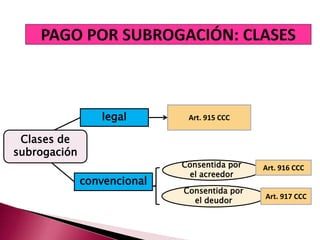 Clases de
subrogación
convencional
legal
Consentida por
el acreedor
Consentida por
el deudor
Art. 916 CCC
Art. 917 CCC
Art. 915 CCC
 