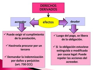 efectosacreedor deudor
 Puede exigir el cumplimiento
de la prestación,
 Hacérsela procurar por un
tercero
 Demandar la indemnización
por daños y perjuicios
(art. 730 CCC)
 Luego del pago, se libera
de la obligación.
 Si la obligación estuviese
extinguida o modificada
por causa legal: Puede
repeler las acciones del
acreedor.
DERECHOS
DERIVADOS
 