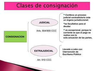 CONSIGNACION
JUDICIAL
EXTRAJUDICIAL
 Conlleva un proceso
judicial contradictorio ante
un órgano jurisdiccional;
es facultativo para el
deudor
 es excepcional, porque lo
corriente es que el pago se
realice con la
sola actuación de las partes,
Llevado a cabo con
intervención de
Escribano Público
Arts. 904/909 CCC
Art. 910 CCC
 