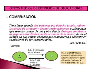  COMPENSACIÓN
Tiene lugar cuando dos personas por derecho propio, reúnen
la calidad de acreedor y deudor recíprocamente, cualesquiera
que sean las causas de una y otra deuda. Extingue con fuerza
de pago las dos deudas, hasta el monto de la menor, desde el
tiempo en que ambas obligaciones comenzaron a coexistir en
condiciones de ser compensables.
(art. 921CCC)
A B
Desde el 04/04/2016 se
extingue la deuda menor,
subsistiendo la mayor por la
diferencia. En el caso, A
queda debiendo a B $ 500.
Debe $ 1000 desde
el 02/03/2016
Debe $ 500
desde el
04/04/2016
Ejemplo:
 