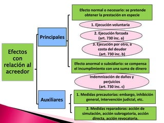 Efectos
con
relación al
acreedor
Principales
Auxiliares
Efecto normal o necesario: se pretende
obtener la prestación en especie
Efecto anormal o subsidiario: se compensa
el incumplimiento con una suma de dinero
1. Medidas precautorias: embargo, inhibición
general, intervención judicial, etc.
2. Medidas reparadoras: acción de
simulación, acción subrogatoria, acción
directa, acción revocatoria.
1. Ejecución voluntaria
2. Ejecución forzada
(art. 730 inc. a)
3. Ejecución por otro, a
costa del deudor
(art. 730 inc. b)
Indemnización de daños y
perjuicios
(art. 730 inc. c)
 
