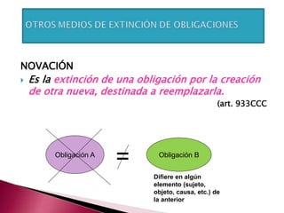 NOVACIÓN
 Es la extinción de una obligación por la creación
de otra nueva, destinada a reemplazarla.
(art. 933CCC
Obligación A Obligación B
=
Difiere en algún
elemento (sujeto,
objeto, causa, etc.) de
la anterior
 