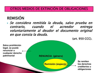 REMISIÓN
 Se considera remitida la deuda, salvo prueba en
contrario, cuando el acreedor entrega
voluntariamente al deudor el documento original
en que consta la deuda.
(art. 950 CCC).
RENUNCIA (género)
Remisión (especie)
Se remiten
los derechos
creditorios u
obligaciones
Salvo prohibición
legal, se puede
renunciar a
cualquier derecho
patrimonial
 