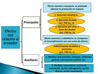 Efectos
con
relación al
acreedor
Principales
Auxiliares
Efecto normal o necesario: se pretende
obtener la prestación en especie
Efecto anormal o subsidiario: se compensa
el incumplimiento con una suma de dinero
1. Medidas precautorias: embargo, inhibición
general, intervención judicial, etc.
2. Medidas reparadoras: acción de
simulación, acción subrogatoria, acción
directa, acción revocatoria.
1. Ejecución voluntaria
2. Ejecución forzada
(art. 730 inc. a)
3. Ejecución por otro, a
costa del deudor
(art. 730 inc. b)
Indemnización de daños y
perjuicios
(art. 730 inc. c)
 