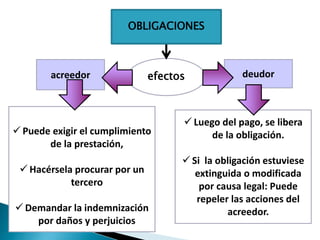 efectosacreedor deudor
 Puede exigir el cumplimiento
de la prestación,
 Hacérsela procurar por un
tercero
 Demandar la indemnización
por daños y perjuicios
 Luego del pago, se libera
de la obligación.
 Si la obligación estuviese
extinguida o modificada
por causa legal: Puede
repeler las acciones del
acreedor.
OBLIGACIONES
 