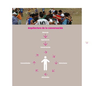 Arquitectura de la conversación
                     Mensaje



                   Experiencia
                                                127


                   Conversación




Comunidades                        Relaciones




                    Afinidades
 