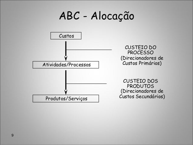 Capitulo 7 abc custeio baseado em atividades