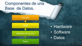 Componentes de una
Base de Datos.

         Usuario


          SGBD
                         • Hardware
     Métodos de acceso   • Software
                         • Datos
          Datos
 