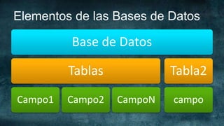 Elementos de las Bases de Datos

         Base de Datos

         Tablas            Tabla2
Campo1   Campo2   CampoN   campo
 