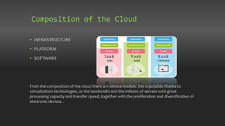 Composition of the Cloud
• INFRASTRUCTURE
• PLATFORM
• SOFTWARE
From the composition of the cloud there are service models, this is possible thanks to
virtualization technologies, as the bandwidth and the millions of servers with great
processing capacity and transfer speed, together with the proliferation and diversification of
electronic devices .
 