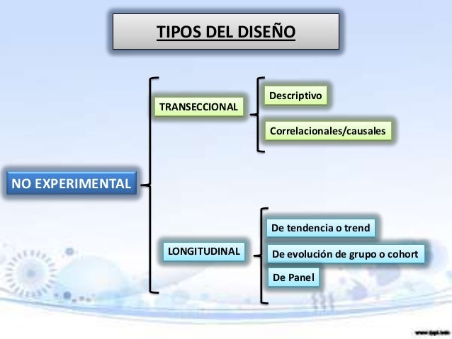 Diseños NO experimentales de Investigaciòn