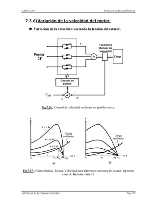 CAPÍTULO 7 MÁQUINAS ASINCRÓNICAS
SISTEMAS ELECTROMECÁNICOS Pág 129
7.3.6)Variación de la velocidad del motor.
è Variación de la velocidad variando la tensión del estator.
Fuente
3φφ
IM
V1
Circuito de
control
Tacómetro
(Sensor de
velocidad)
Carga
nref
n+
-∑∑
Fig.7.26.: Control de velocidad mediante un partidor suave.
Fig.7.27.: Características Torque-Velocidad para diferentes tensiones del estator: a) motor
clase A; b) motor clase D.
a) b)
 