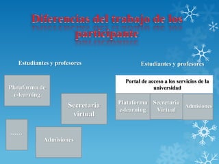 Estudiantes y profesores
Plataforma de
e-learning
Secretaria
virtual
……
Admisiones
Estudiantes y profesores
Portal de acceso a los servicios de la
universidad
Plataforma
e-learning
Secretaria
Virtual
Admisiones
 