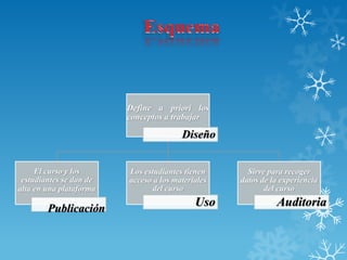 Define a priori los
conceptos a trabajar
Diseño
El curso y los
estudiantes se dan de
alta en una plataforma
Publicación
Los estudiantes tienen
acceso a los materiales
del curso
Uso
Sirve para recoger
datos de la experiencia
del curso
Auditoria
 