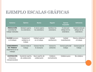 EJEMPLO ESCALAS GRÁFICAS

    Factores:             Óptimo              Bueno            Regular           Apenas            Deficiente
                                                                                Aceptable

  PRODUCCIÓN          Siempre supera      A veces supera     Satisface los     A veces por      Siempre está por
   (cantidad de        los estándares     los estándares      estándares      debajo de los       debajo de los
trabajo realizado)                                                             estándares          estándares



CALIDAD (esmero        Excepcional        Calidad superior     Calidad           Calidad        Pésima calidad en
  e el trabajo)        calidad en el       en el trabajo     satisfactoria    insatisfactoria       el trabajo
                          trabajo

 CONOCIMIENTO         Conoce todo el      Conoce más de       Conoce lo      Conoce parte del    Conoce poco el
  DEL TRABAJO            trabajo           lo necesario       suficiente         trabajo            trabajo
(experiencia en el
    trabajo)

 COOPERACIÓN         Excelente espíritu   Buen espíritu de     Colabora       Colabora poco       No colabora
   (relaciones        de colaboración      colaboración      normalmente
interpersonales)
 