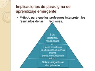 Implicaciones de paradigma del
aprendizaje emergente
 Método para que los profesores interpreten los
resultados de las lecciones.
saber
Hacer: resultados
trasdiciplinarios, pensa
miento
critico, comunicación
eficaz.
Ser:
tolerante,
responsabl
e.
Saber: asignaturas
disciplinarias.
 