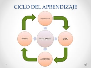 CICLO DEL APRENDIZAJE
6
ESTUDIANTE
ADMINISTRACION
USO
AUDITORIA
DISEÑO
 