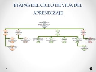 ETAPAS DEL CICLO DE VIDA DEL
APRENDIZAJE
5
LAS ETAPAS DEL
CICLO DE VIDA DEL
APRENDIZAJE
Diseño
El profesor define a
priori los conceptos a
trabajar en el curso.
Preparando los materiales y
actividades que se deben
trabajar en el curso.
Publicación
El curso y los estudiantes
se dan de alta en una
plataforma
Uso
Esta fase constituye el curso
en si, y en ella los estudiantes
tienen acceso a los materiales
del curso.
Área de almacenamiento
para acceder y compartir
contenidos
Foros de
discusión
Calendario con plazos
de actividades del
curso.
Servicios
colaborativos
Auditoría
Con esta fase se cierra el
ciclo, y sirve para recoger
datos de la experiencia
del curso.
 