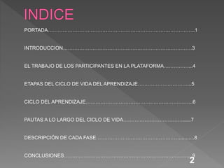 2
PORTADA……………………………………………………………………………..1
INTRODUCCION……………………………………………………………………3
EL TRABAJO DE LOS PARTICIPANTES EN LA PLATAFORMA……………...4
ETAPAS DEL CICLO DE VIDA DEL APRENDIZAJE…………………………...5
CICLO DEL APRENDIZAJE………………………………………………………..6
PAUTAS A LO LARGO DEL CICLO DE VIDA………………………………......7
DESCRIPCIÓN DE CADA FASE……………………………………………..........8
CONCLUSIONES…………………………………………………………………...9
 