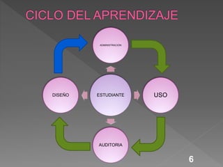 6
ESTUDIANTE
ADMINISTRACION
USO
AUDITORIA
DISEÑO
 