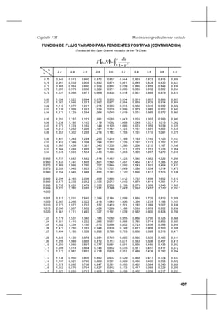 437
Movimiento gradualmente variadoCapítulo VIII
FUNCION DE FLUJO VARIADO PARA PENDIENTES POSITIVAS (CONTINUACION)
(Tomado del libro Open Channel Hydraulics de Ven Te Chow)
N
u 2,2 2,4 2,6 2,8 3,0 3,2 3,4 3,6 3,8 4,0
0,75
0,76
0,77
0,78
0,79
0,80
0,81
0,82
0,83
0,84
0,85
0,86
0,87
0,88
0,89
0,90
0,91
0,92
0,93
0,94
0,950
0,960
0,970
0,975
0,980
0,985
0,990
0,995
0,999
1,000
1,001
1,005
1,010
1,015
1,020
1,03
1,04
1,05
1,06
1,07
1,08
1,09
1,10
1,11
1,12
1,13
1,14
1,15
1,16
1,17
0,940
0,961
0,985
1,007
1,031
1,056
1,083
1,110
1,139
1,171
1,201
1,238
1,272
1,314
1,357
1,401
1,452
1,505
1,564
1,645
1,737
1,833
1,969
2,055
2,164
2,294
2,477
2,792
3,523∞
3,317
2,587
2,273
2,090
1,961
1,779
1,651
1,552
1,472
1,404
1,346
1,295
1,250
1,209
1,172
1,138
1,107
1,078
1,052
1,027
0,913
0,933
0,954
0,976
0,998
1,022
1,046
1,072
1,099
1,129
1,157
1,192
1,223
1,262
1,302
1,343
1,389
1,438
1,493
1,568
1,652
1,741
1,866
1,945
2,045
2,165
2,333
2,621
3,292∞
2,931
2,266
1,977
1,807
1,711
1,531
1,410
1,334
1,250
1,195
1,139
1,089
1,050
1,014
0,981
0,950
0,921
0,892
0,870
0,850
0,890
0,909
0,930
0,950
0,971
0,994
1,017
1,041
1,067
1,094
1,121
1,153
1,182
1,228
1,255
1,294
1,338
1,351
1,435
1,504
1,582
1,665
1,780
1,853
1,946
2,056
2,212
2,478
3,097∞
2,640
2,022
1,757
1,602
1,493
1,340
1,232
1,150
1,082
1,026
0,978
0,935
0,897
0,864
0,833
0,805
0,780
0,756
0,734
0,713
0,872
0,890
0,909
0,929
0,94 9
0,970
0,992
1,015
1,039
1,064
1,091
1,119
1,149
1,181
1,216
1,253
1,294
1,340
1,391
1,449
1,518
1,601
1,707
1,773
1,855
1,959
2,106
2,355
2,931∞
2,399
1,818
1,572
1,428
1,327
1,186
1,086
1,010
0,948
0,896
0,851
0,812
0,777
0,746
0,718
0,692
0,669
0,647
0,627
0,608
0,857
0,874
0,892
0,911
0,930
0,950
0,971
0,993
1,016
1,040
1,065
1,092
1,120
1,151
1,183
1,218
1,257
1,300
1,348
1,403
1,467
1,545
1,644
1,707
1,783
1,880
2,017
2,250
2,788∞
2,184
1,649
1,419
1,286
1,191
1,060
0,967
0,896
0,838
0,790
0,749
0,713
0,681
0,652
0,626
0,602
0,581
0,561
0,542
0,525
0,844
0,861
0,878
0,896
0,914
0,934
0,954
0,974
0,996
1,019
1,043
1,068
1,095
1,124
1,155
1,189
1,225
1,266
1,311
1,363
1,423
1,497
1,590
1,649
1,720
1,812
1,940
2,159
2,663∞
2,008
1,506
1,291
1,166
1,078
0,955
0,868
0,802
0,748
0,703
0,665
0,631
0,601
0,575
0,551
0,529
0,509
0,490
0,473
0,458
0,833
0,849
0,866
0,883
0,901
0,919
0,938
0,958
0,979
1,001
1,024
1,048
1,074
1,101
1,131
1,163
1,197
1,236
1,279
1,328
1,385
1,454
1,543
1,598
1,666
1,752
1,873
2,079
2,554∞
1,856
1,384
1,182
1,065
0,982
0,866
0,785
0,723
0,672
0,630
0,595
0,563
0,536
0,511
0,488
0,468
0,450
0,432
0,417
0,402
0,823
0,839
0,855
0,872
0,889
0,907
0,925
0,945
0,965
0,985
1,007
1,031
1,055
1,081
1,110
1,140
1,173
1,210
1,251
1,297
1,352
1,417
1,501
1,554
1,617
1,699
1,814
2,008
2,457∞
1,725
1,279
1,089
0,978
0,900
0,790
0,714
0,656
0,608
0,569
0,535
0,506
0,480
0,457
0,436
0,417
0,400
0,384
0,369
0,356
0,815
0,830
0,846
0,862
0,879
0,896
0,914
0,932
0,952
0,972
0,993
1,015
1,039
1,064
1,091
1,120
1,152
1,187
1,226
1,270
1,322
1,385
1,464
1,514
1,575
1,652
1,761
1,945
2,370∞
1,610
1,188
1,007
0,902
0,828
0,725
0,653
0,598
0,553
0,516
0,485
0,457
0,433
0,411
0,392
0,374
0,358
0,343
0,329
0,317
0,808
0,823
0,838
0,854
0,870
0,887
0,904
0,922
0,940
0,960
0,980
1,002
1,025
1,049
1,075
1,103
1,333
1,166
1,204
1,246
1,296
1,355
1,431
1,479
1,536
1,610
1,714
1,889
2,293∞
1,508
1,107
0,936
0,836
0,766
0,668
0,600
0,548
0,506
0,471
0,441
0,415
0,392
0,372
0,354
0,337
0,322
0,308
0,295
0,283
( ) ∫ −
=
u
N
u
du
NuF
0 1
,
 