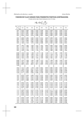 440
Arturo RochaHidráulica de tuberías y canales
FUNCION DE FLUJO VARIADO PARA PENDIENTES POSITIVAS (CONTINUACION)
(Tomado del libro Open Channel Hydraulics de Ven Te Chow)
N
u 4,2 4,6 5,0 5,4 5,8 6,2 6,6 7,0 7,4 7,8
0,80
0,81
0,82
0,83
0,84
0,85
0,86
0,87
0,88
0,89
0,90
0,91
0,92
0,93
0,94
0,950
0,960
0,970
0,975
0,980
0,985
0,990
0,995
0,999
1,000
1,001
1,005
1,010
1,015
1,020
1,03
1,04
1,05
1,06
1,07
1,08
1,09
1,10
1,11
1,12
1,13
1,14
1,15
1,16
1,17
1,18
1,19
1,20
1,22
1,24
0,878
0,895
0,913
0,931
0,949
0,969
0,990
1,012
1,035
1,060
1,087
1,116
1,148
1,184
1,225
1,272
1,329
1,402
1,447
1,502
1,573
1,671
1,838
2,223∞
1,417
1,036
0,873
0,778
0,711
0,618
0,554
0,504
0,464
0,431
0,403
0,379
0,357
0,338
0,321
0,305
0,291
0,278
0,266
0,255
0,244
0,235
0,226
0,209
0,195
0,865
0,881
0,897
0,914
0,932
0,950
0,970
0,990
1,012
1,035
1,060
1,088
1,117
1,151
1,188
1,232
1,285
1,351
1,393
1,443
1,508
1,598
1,751
2,102∞
1,264
0,915
0,766
0,680
0,620
0,535
0,477
0,432
0,396
0,366
0,341
0,319
0,299
0,282
0,26 7
0,253
0,240
0,229
0,218
0,208
0,199
0,191
0,183
0,168
0,156
0,854
0,869
0,885
0,901
0,918
0,935
0,954
0,973
0,994
1,015
1,039
1,064
1,092
1,123
1,158
1,199
1,248
1,310
1,348
1,395
1,454
1,537
1,678
2,002∞
1,138
0,817
0,681
0,602
0,546
0,469
0,415
0,374
0,342
0,315
0,292
0,272
0,254
0,239
0,225
0,212
0,201
0,191
0,181
0,173
0,165
0,157
0,50
0,138
0,127
0,845
0,860
0,875
0,890
0,906
0,923
0,940
0,959
0,978
0,999
1,021
1,045
1,072
1,101
1,134
1,172
1,217
1,275
1,311
1,354
1,409
1,487
1,617
1,917∞
1,033
0,737
0,610
0,537
0,486
0,415
0,365
0,328
0,298
0,273
0,252
0,234
0,218
0,204
0,192
0,181
0,170
0,161
0,153
0,145
0,138
0,131
0,215
0,114
0,104
0,838
0,852
0,866
0,881
0,897
0,912
0,930
0,947
0,966
0,986
1,007
1,029
1,054
1,081
1,113
1,148
1,188
1,246
1,280
1,339
1,372
1,444
1,565
1,845∞
0,951
0,669
0,551
0,483
0,436
0,370
0,324
0,289
0,262
0,239
0,220
0,204
0,189
0,176
0,165
0,155
0,146
0,137
0,130
0,123
0,116
0,11 0
0,105
0,095
0,086
0,832
0,846
0,860
0,874
0,889
0,905
0,921
0,937
0,955
0,974
0,994
1,016
1,039
1,065
1,095
1,128
1,167
1,319
1,250
1,288
1,337
1,404
1,519
1,780∞
0,870
0,612
0,502
0,440
0,394
0,333
0,290
0,259
0,233
0,212
0,194
0,179
0,165
0,154
0,143
0,135
0,126
0,118
0,111
0,105
0,099
0,094
0,088
0,080
0,072
0,828
0,841
0,854
0,868
0,882
0,898
0,913
0,929
0,946
0,964
0,984
1,003
1,027
1,050
1,080
1,111
1,149
1,197
1,227
1,262
1,309
1,373
1,479
1,725∞
0,803
0,553
0,459
0,399
0,358
0,300
0,262
0,231
0,209
0,191
0,172
0,158
0,146
0,135
0,125
0,117
0,109
0,102
0,096
0,090
0,085
0,080
0,076
0,068
0,060
0,823
0,836
0,850
0,863
0,877
0,891
0,906
0,922
0,938
0,956
0,974
0,995
1,016
1,040
1,066
1,097
1,133
1,179
1,207
1,241
1,284
1,344
1,451
1,678∞
0,746
0,526
0,422
0,366
0,327
0,272
0,236
0,208
0,187
0,168
0,153
0,140
0,129
0,119
0,110
0,102
0,095
0,089
0,084
0,078
0,073
0,068
0,064
0,057
0,051
0,820
0,833
0,846
0,859
0,872
0,887
0,901
0,916
0,932
0,949
0,967
0,986
1,006
1,029
1,054
1,084
1,119
1,162
1,190
1,221
1,263
1,319
1,416
1,635∞
0,697
0,481
0,389
0,336
0,300
0,249
0,214
0,189
0,170
0,151
0,137
0,125
0,114
0,105
0,097
0,090
0,084
0,078
0,072
0,068
0,063
0,059
0,056
0,049
0,044
0,818
0,830
0,842
0,855
0,868
0,882
0,896
0,911
0,927
0,943
0,960
0,979
0,999
1,021
1,044
1,073
1,106
1,148
1,173
1,204
1,243
1,297
1,388
1,596∞
0,651
0,447
0,360
0,310
0,276
0,228
0,195
0,174
0,154
0,136
0,123
0,112
0,102
0,094
0,086
0,080
0,074
0,068
0,064
0,060
0,055
0,051
0,048
0,042
0,038
( ) ∫ −
=
u
N
u
du
NuF
0 1
,
 