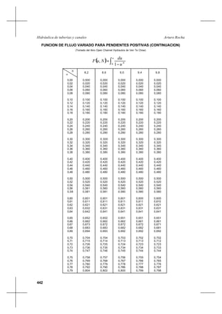 442
Arturo RochaHidráulica de tuberías y canales
FUNCION DE FLUJO VARIADO PARA PENDIENTES POSITIVAS (CONTINUACION)
(Tomado del libro Open Channel Hydraulics de Ven Te Chow)
N
u
8,2 8,6 9,0 9,4 9,8
0,00
0,02
0,04
0,06
0,08
0,10
0,12
0,14
0,16
0,18
0,20
0,22
0,24
0,26
0,28
0,30
0,32
0,34
0,36
0,38
0,40
0,42
0,44
0,46
0,48
0,50
0,52
0,54
0,56
0,58
0,60
0,61
0,62
0,63
0,64
0,65
0,66
0,67
0,68
0,69
0,70
0,71
0,72
0,73
0,74
0,75
0,76
0,77
0,78
0,79
0,000
0,020
0,040
0,060
0,080
0,100
0,120
0,140
0,160
0,180
0,200
0,220
0,240
0,260
0,280
0,300
0,320
0,340
0,360
0,380
0,400
0,420
0,440
0,460
0,480
0,500
0,520
0,540
0,561
0,581
0,601
0,611
0,621
0,632
0,642
0,652
0,662
0,673
0,683
0,694
0,704
0,715
0,726
0,736
0,747
0,758
0,769
0,780
0,792
0,804
0,000
0,020
0,040
0,060
0,080
0,100
0,120
0,140
0,160
0,180
0,200
0,220
0,240
0,260
0,280
0,300
0,320
0,340
0,360
0,380
0,400
0,420
0,440
0,460
0,480
0,500
0,520
0,540
0,560
0,581
0,601
0,611
0,621
0,631
0,641
0,652
0,662
0,672
0,683
0,693
0,704
0,714
0,725
0,735
0,746
0,757
0,768
0,779
0,790
0,802
0,000
0,020
0,040
0,060
0,080
0,100
0,120
0,140
0,160
0,180
0,200
0,220
0,240
0,260
0,280
0,300
0,320
0,340
0,360
0,380
0,400
0,420
0,440
0,460
0,480
0,500
0,520
0,540
0,560
0,580
0,601
0,611
0,621
0,631
0,641
0,651
0,662
0,672
0,682
0,692
0,703
0,713
0,724
0,734
0,745
0,756
0,767
0,778
0,789
0,800
0,000
0,020
0,040
0,060
0,080
0,100
0,120
0,140
0,160
0,180
0,200
0,220
0,240
0,260
0,280
0,300
0,320
0,340
0,360
0,380
0,400
0,420
0,440
0,460
0,480
0,500
0,520
0,540
0,560
0,580
0,600
0,611
0,621
0,631
0,641
0,651
0,661
0,672
0,682
0,692
0,702
0,713
0,723
0,734
0,744
0,755
0,766
0,777
0,788
0,799
0,000
0,020
0,040
0,060
0,080
0,100
0,120
0,140
0,160
0,180
0,200
0,220
0,240
0,260
0,280
0,300
0,320
0,340
0,360
0,380
0,400
0,420
0,440
0,460
0,480
0,500
0,520
0,540
0,560
0,580
0,600
0,610
0,621
0,631
0,641
0,651
0,661
0,671
0,681
0,692
0,702
0,712
0,723
0,733
0,744
0,754
0,765
0,776
0,787
0,798
( ) ∫ −
=
u
N
u
du
NuF
0 1
,
 