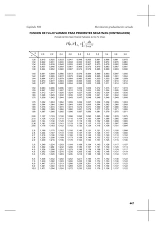 447
Movimiento gradualmente variadoCapítulo VIII
FUNCION DE FLUJO VARIADO PARA PENDIENTES NEGATIVAS (CONTINUACION)
(Tomado del libro Open Channel Hydraulics de Ven Te Chow)
N
u
2,0 2,2 2,4 2,6 2,8 3,0 3,2 3,4 3,6 3,8
1,30
1,32
1,34
1,36
1,38
1,40
1,42
1,44
1,46
1,48
1,50
1,55
1,60
1,65
1,70
1,75
1,80
1,85
1,90
1,95
2,00
2,10
2,20
2,30
2,40
2,5
2,6
2,7
2,8
2,9
3,0
3,5
4,0
4,5
5,0
6,0
7,0
8,0
9,0
10,0
0,915
0,922
0,930
0,937
0,944
0,951
0,957
0,964
0,970
0,977
0,983
0,997
1,012
1,026
1,039
1,052
1,064
1,075
1,086
1,097
1,107
1,126
1,144
1,161
1,176
1,190
1,204
1,216
1,228
1,239
1,249
1,292
1,326
1,352
1,374
1,406
1,430
1,447
1,461
1,471
0,925
0,931
0,939
0,946
0,952
0,959
0,965
0,972
0,977
0,983
0,990
1,002
1,017
1,029
1,042
1,053
1,064
1,074
1,085
1,095
1,103
1,120
1,136
1,150
1,163
1,175
1,187
1,196
1,208
1,216
1,224
1,260
1,286
1,308
1,325
1,342
1,360
1,373
1,384
1,394
0,933
0,940
0,948
0,954
0,960
0,966
0,972
0,979
0,983
0,989
0,996
1,007
1,020
1,032
1,044
1,054
1,064
1,074
1,084
1,092
1,100
1,115
1,129
1,141
1,152
1,162
1,172
1,180
1,189
1,196
1,203
1,232
1,251
1,270
1,283
1,292
1,303
1,313
1,319
1,324
0,941
0,948
0,955
0,961
0,967
0,973
0,979
0,984
0,989
0,994
1,001
1,012
1,024
1,035
1,045
1,055
1,064
1,073
1,082
1,090
1,096
1,110
1,122
1,133
1,142
1,150
1,159
1,166
1,173
1,178
1,184
1,206
1,223
1,235
1,245
1,252
1,260
1,266
1,269
1,272
0,948
0,955
0,962
0,968
0,974
0,979
0,984
0,990
0,995
0,999
1,005
1,016
1,027
1,037
1,047
1,056
1,065
1,072
1,081
1,087
1,093
1,104
1,115
1,124
1,133
1,140
1,147
1,153
1,158
1,162
1,168
1,185
1,198
1,205
1,212
1,221
1,225
1,229
1,231
1,233
0,955
0,961
0,967
0,973
0,979
0,984
0,989
0,995
1,000
1,005
1,009
1,020
1,030
1,039
1,048
1,057
1,065
1,071
1,079
1,085
1,090
1,100
1,109
1,117
1,124
1,131
1,137
1,142
1,146
1,150
1,154
1,167
1,176
1,183
1,188
1,195
1,199
1,201
1,203
1,203
0,961
0,967
0,973
0,979
0,985
0,989
0,995
1,000
1,004
1,008
1,012
1,022
1,032
1,041
1,049
1,056
1,064
1,069
1,077
1,081
1,085
1,094
1,102
1,110
1,116
1,121
1,126
1,130
1,132
1,137
1,140
1,151
1,158
1,162
1,166
1,171
1,174
1,175
1,176
1,176
0,966
0,972
0,978
0,983
0,989
0,993
0,998
1,003
1,007
1,011
1,015
1,024
1,034
1,041
1,049
1,056
1,062
1,067
1,074
1,079
1,082
1,089
1,096
1,103
1,109
1,113
1,117
1,120
1,122
1,125
1,128
1,138
1,142
1,146
1,149
1,152
1,153
1,154
1,156
1,156
0,981
0,976
0,982
0,987
0,993
0,997
1,001
1,006
1,010
1,014
1,017
1,026
1,035
1,042
1,049
1,055
1,060
1,066
1,071
1,075
1,078
1,085
1,090
1,097
1,101
1,105
1,106
1,110
1,112
1,115
1,117
1,125
1,129
1,131
1,134
1,136
1,136
1,137
1,137
1,137
0,975
0,980
0,986
0,991
0,996
1,000
1,004
1,009
1,012
1,016
1,019
1,028
1,035
1,042
1,048
1,053
1,058
1,063
1,066
1,071
1,075
1,080
1,085
1,090
1,094
1,098
1,000
1,102
1,103
1,106
1,107
1,113
1,117
1,119
1,121
1,122
1,122
1,122
1,122
1,122
( ) ∫ +
=−
u
NS
u
du
NuF
0 1
, 0
 
