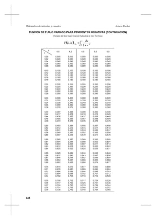 448
Arturo RochaHidráulica de tuberías y canales
FUNCION DE FLUJO VARIADO PARA PENDIENTES NEGATIVAS (CONTINUACION)
(Tomado del libro Open Channel Hydraulics de Ven Te Chow)
N
u
4,0 4,2 4,5 5,0 5,5
0,00
0,02
0,04
0,06
0,08
0,10
0,12
0,14
0,16
0,18
0,20
0,22
0,24
0,26
0,28
0,30
0,32
0,34
0,36
0,38
0,40
0,42
0,44
0,46
0,48
0,50
0,52
0,54
0,56
0,58
0,60
0,61
0,62
0,63
0,64
0,65
0,66
0,67
0,68
0,69
0,70
0,71
0,72
0,73
0,74
0,75
0,76
0,77
0,78
0,79
0,000
0,020
0,040
0,060
0,080
0,100
0,120
0,140
0,160
0,180
0,200
0,220
0,240
0,260
0,280
0,300
0,320
0,339
0,359
0,378
0,397
0,417
0,436
0,455
0,474
0,493
0,512
0,531
0,549
0,567
0,585
0,594
0,603
0,612
0,620
0,629
0,637
0,646
0,654
0,662
0,670
0,678
0,686
0,694
0,702
0,709
0,717
0,724
0,731
0,738
0,000
0,020
0,040
0,060
0,080
0,100
0,120
0,140
0,160
0,180
0,200
0,220
0,240
0,260
0,280
0,300
0,320
0,340
0,360
0,379
0,398
0,418
0,437
0,456
0,475
0,494
0,513
0,532
0,550
0,569
0,587
0,596
0,605
0,615
0,623
0,632
0,640
0,649
0,657
0,665
0,673
0,681
0,689
0,698
0,705
0,712
0,720
0,727
0,735
0,742
0,000
0,020
0,040
0,060
0,080
0,100
0,120
0,140
0,160
0,180
0,200
0,220
0,240
0,260
0,280
0,300
0,320
0,340
0,360
0,380
0,398
0,418
0,437
0,457
0,476
0,495
0,515
0,533
0,552
0,570
0,589
0,598
0,607
0,616
0,625
0,634
0,643
0,652
0,660
0,668
0,677
0,685
0,694
0,702
0,710
0,717
0,725
0,733
0,740
0,748
0,000
0,020
0,040
0,060
0,080
0,100
0,120
0,140
0,160
0,180
0,200
0,220
0,240
0,260
0,280
0,300
0,320
0,340
0,360
0,380
0,400
0,419
0,439
0,458
0,478
0,497
0,517
0,536
0,555
0,574
0,593
0,602
0,611
0,620
0,629
0,638
0,647
0,656
0,665
0,674
0,682
0,690
0,699
0,707
0,716
0,724
0,731
0,739
0,747
0,754
0,000
0,020
0,040
0,060
0,080
0,100
0,120
0,140
0,160
0,180
0,200
0,220
0,240
0,260
0,280
0,300
0,320
0,340
0,360
0,380
0,400
0,420
0,440
0,459
0,479
0,498
0,518
0,537
0,558
0,576
0,595
0,604
0,613
0,622
0,631
0,640
0,650
0,659
0,668
0,677
0,686
0,694
0,703
0,712
0,720
0,728
0,736
0,744
0,752
0,760
( ) ∫ +
=−
u
NS
u
du
NuF
0 1
, 0
 