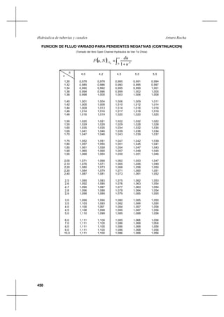 450
Arturo RochaHidráulica de tuberías y canales
FUNCION DE FLUJO VARIADO PARA PENDIENTES NEGATIVAS (CONTINUACION)
(Tomado del libro Open Channel Hydraulics de Ven Te Chow)
N
u
4,0 4,2 4,5 5,0 5,5
1,30
1,32
1,34
1,36
1,38
1,40
1,42
1,44
1,46
1,48
1,50
1,55
1,60
1,65
1,70
1,75
1,80
1,85
1,90
1,95
2,00
2,10
2,20
2,30
2,40
2,5
2,6
2,7
2,8
2,9
3,0
3,5
4,0
4,5
5,0
6,0
7,0
8,0
9,0
10,0
0,979
0,985
0,990
0,994
0,998
1,001
1,005
1,009
1,014
1,016
1,020
1,029
1,035
1,041
1,047
1,052
1,057
1,061
1,065
1,068
1,071
1,076
1,080
1,084
1,087
1,090
1,092
1,094
1,096
1,098
1,099
1,103
1,106
1,108
1,110
1,111
1,111
1,111
1,111
1,111
0,978
0,986
0,992
0,996
1,000
1,004
1,008
1,013
1,016
1,019
1,021
1,029
1,035
1,040
1,046
1,051
1,055
1,059
1,060
1,064
1,068
1,071
1,073
1,079
1,081
1,083
1,085
1,087
1,088
1,089
1,090
1,093
1,097
1,098
1,099
1,100
1,100
1,100
1,100
1,100
0,985
0,990
0,995
0,999
1,003
1,006
1,010
1,014
1,017
1,020
1,022
1,029
1,034
1,039
1,043
1,047
1,051
1,054
1,057
1,059
1,062
1,065
1,068
1,071
1,073
1,075
1,076
1,077
1,078
1,079
1,080
1,082
1,084
1,085
1,085
1,085
1,086
1,086
1,086
1,086
0,991
0,995
0,999
1,002
1,006
1,009
1,012
1,016
1,018
1,020
1,022
1,028
1,032
1,036
1,039
1,042
1,045
1,047
1,049
1,051
1,053
1,056
1,058
1,060
1,061
1,062
1,063
1,063
1,064
1,065
1,065
1,066
1,067
1,067
1,068
1,068
1,068
1,068
1,068
1,068
0,994
0,997
1,001
1,005
1,008
1,011
1,014
1,016
1,018
1,020
1,022
1,028
1,030
1,034
1,037
1,039
1,041
1,043
1,045
1,046
1,047
1,049
1,050
1,051
1,052
1,053
1,054
1,054
1,054
1,055
1,055
1,055
1,056
1,056
1,056
1,056
1,056
1,056
1,056
1,056
( ) ∫ +
=−
u
NS
u
du
NuF
0 1
, 0
 